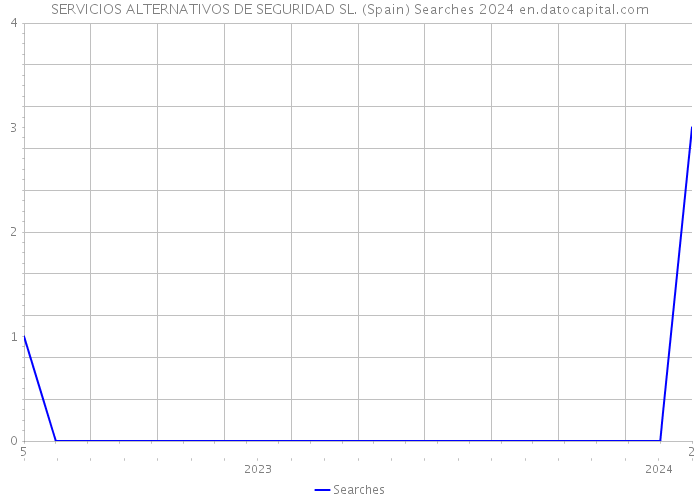 SERVICIOS ALTERNATIVOS DE SEGURIDAD SL. (Spain) Searches 2024 