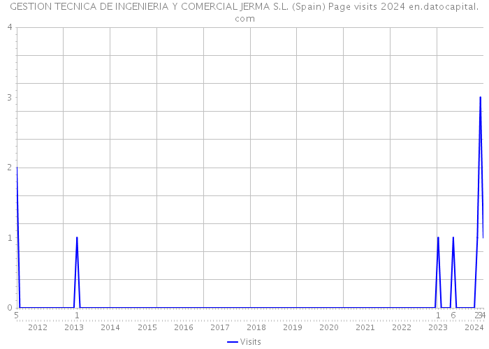 GESTION TECNICA DE INGENIERIA Y COMERCIAL JERMA S.L. (Spain) Page visits 2024 