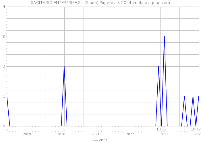 SAGITARIO ENTERPRISE S.L (Spain) Page visits 2024 