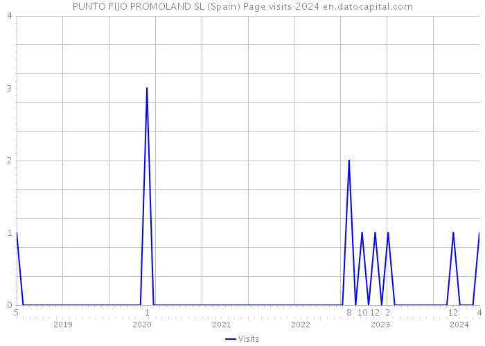 PUNTO FIJO PROMOLAND SL (Spain) Page visits 2024 