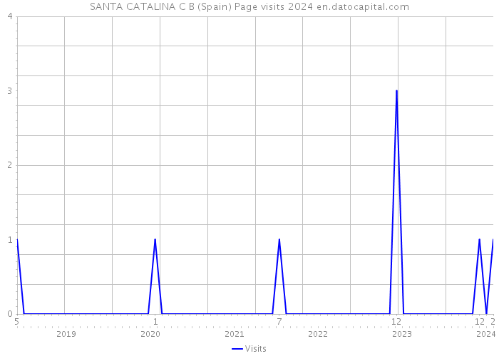 SANTA CATALINA C B (Spain) Page visits 2024 