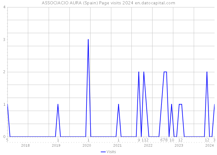 ASSOCIACIO AURA (Spain) Page visits 2024 