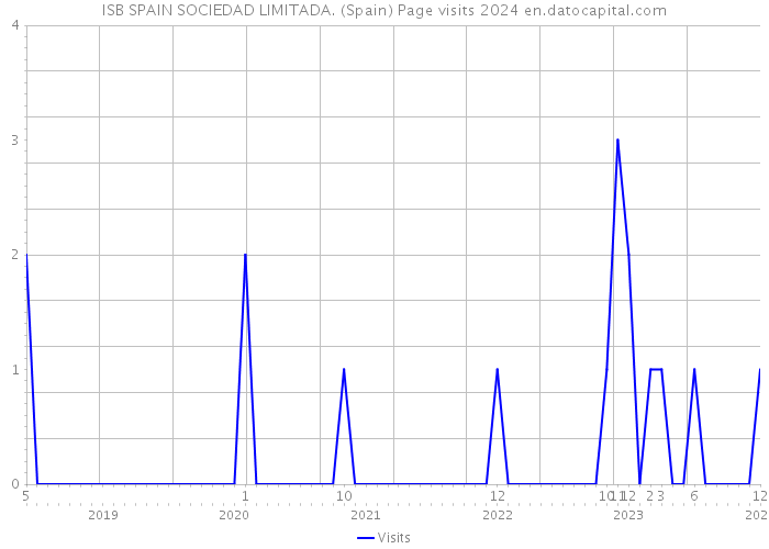 ISB SPAIN SOCIEDAD LIMITADA. (Spain) Page visits 2024 