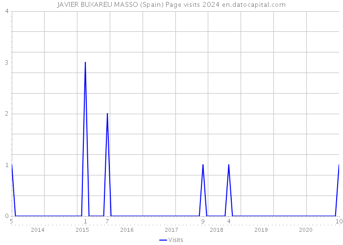 JAVIER BUXAREU MASSO (Spain) Page visits 2024 