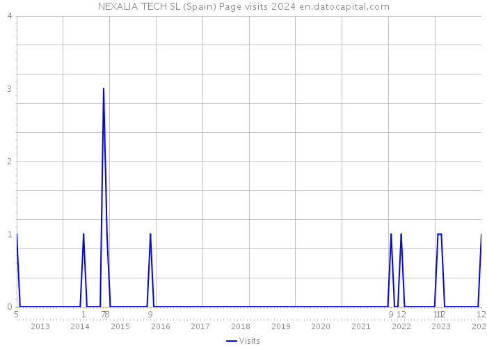 NEXALIA TECH SL (Spain) Page visits 2024 