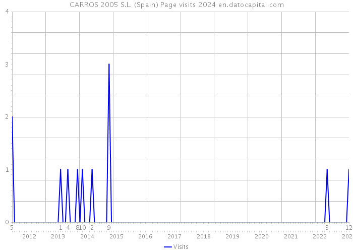 CARROS 2005 S.L. (Spain) Page visits 2024 