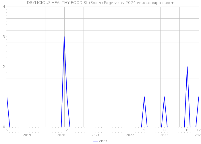 DRYLICIOUS HEALTHY FOOD SL (Spain) Page visits 2024 