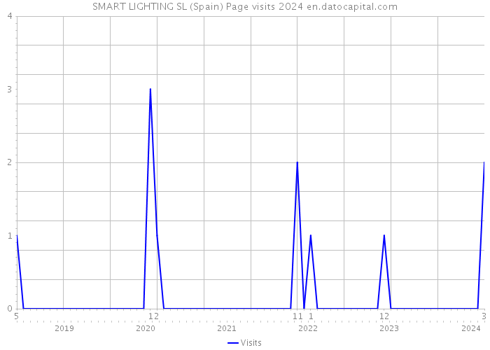 SMART LIGHTING SL (Spain) Page visits 2024 