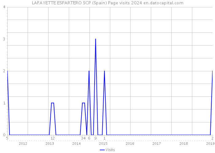 LAFAYETTE ESPARTERO SCP (Spain) Page visits 2024 