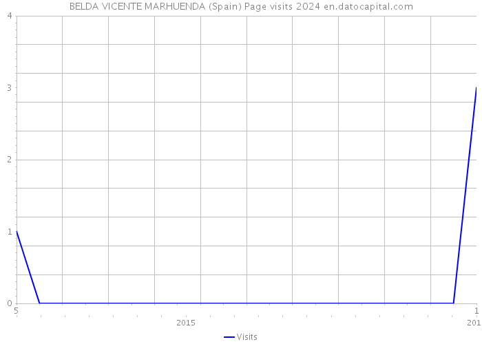 BELDA VICENTE MARHUENDA (Spain) Page visits 2024 