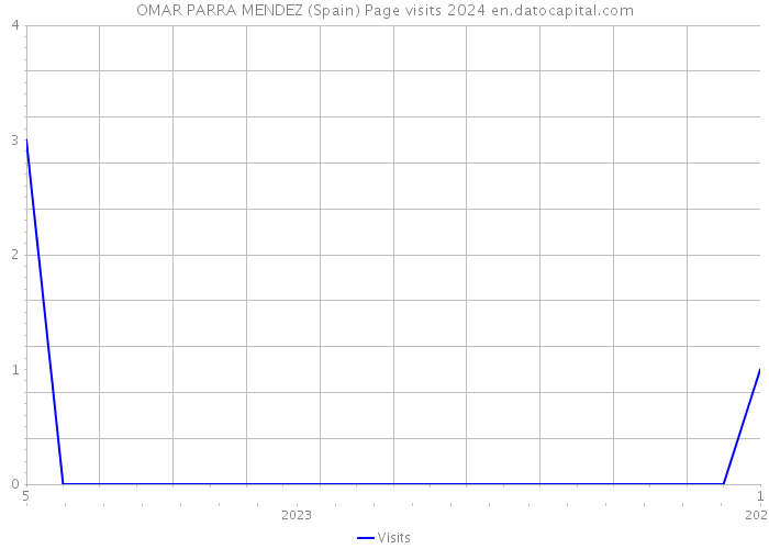 OMAR PARRA MENDEZ (Spain) Page visits 2024 