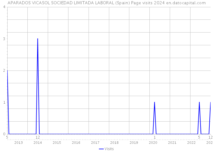 APARADOS VICASOL SOCIEDAD LIMITADA LABORAL (Spain) Page visits 2024 