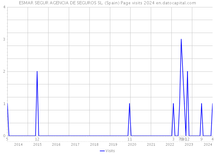 ESMAR SEGUR AGENCIA DE SEGUROS SL. (Spain) Page visits 2024 