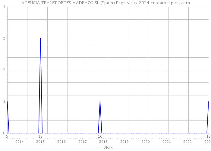 AGENCIA TRANSPORTES MADRAZO SL (Spain) Page visits 2024 