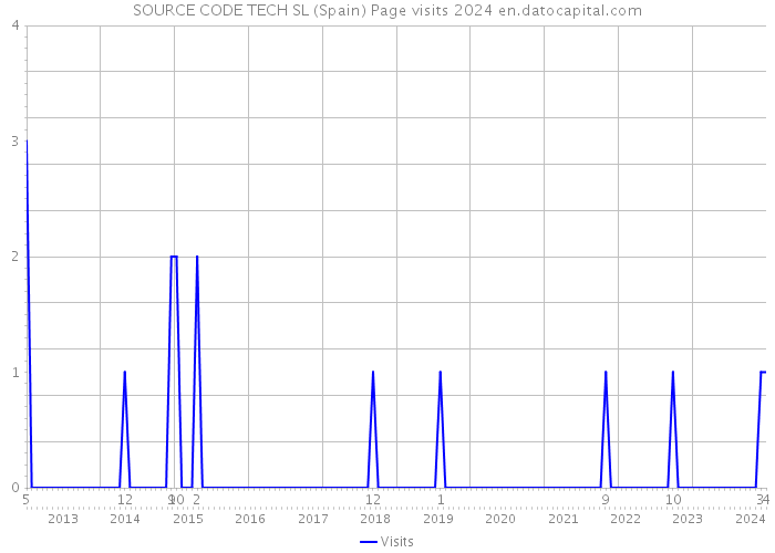 SOURCE CODE TECH SL (Spain) Page visits 2024 