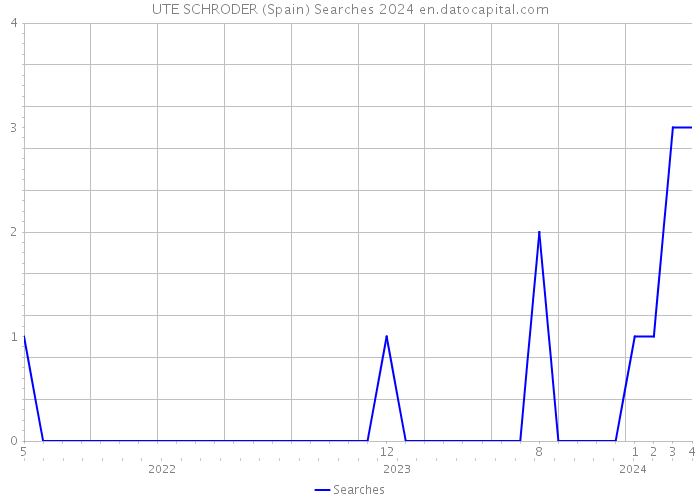 UTE SCHRODER (Spain) Searches 2024 