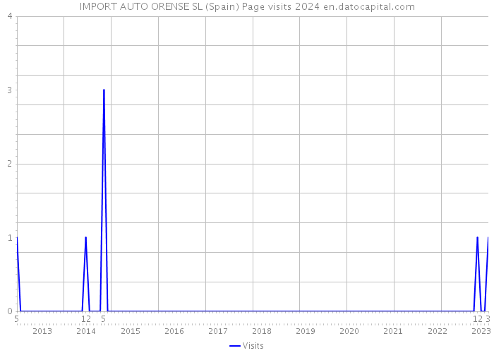 IMPORT AUTO ORENSE SL (Spain) Page visits 2024 
