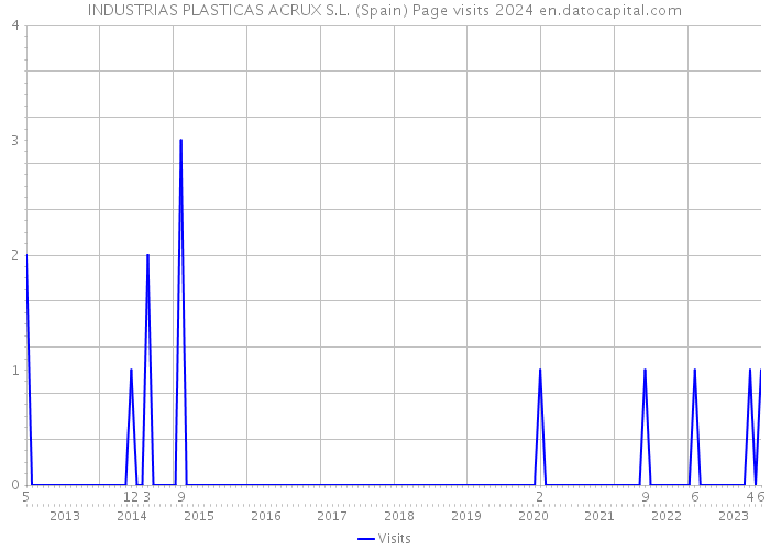 INDUSTRIAS PLASTICAS ACRUX S.L. (Spain) Page visits 2024 