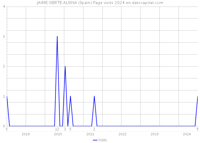 JAIME ISERTE ALSINA (Spain) Page visits 2024 