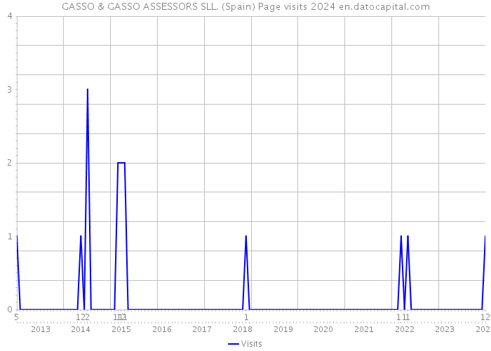 GASSO & GASSO ASSESSORS SLL. (Spain) Page visits 2024 