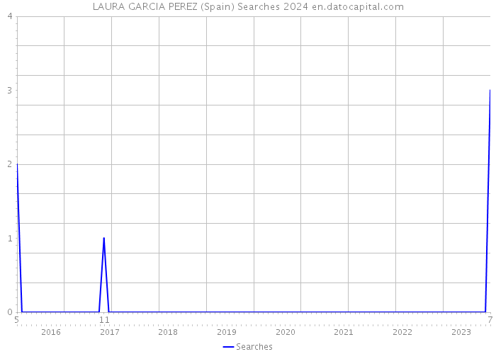 LAURA GARCIA PEREZ (Spain) Searches 2024 