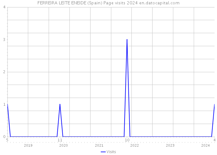 FERREIRA LEITE ENEIDE (Spain) Page visits 2024 