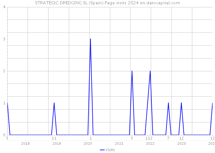 STRATEGIC DREDGING SL (Spain) Page visits 2024 