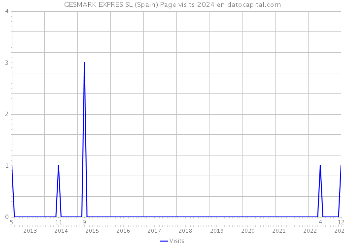 GESMARK EXPRES SL (Spain) Page visits 2024 