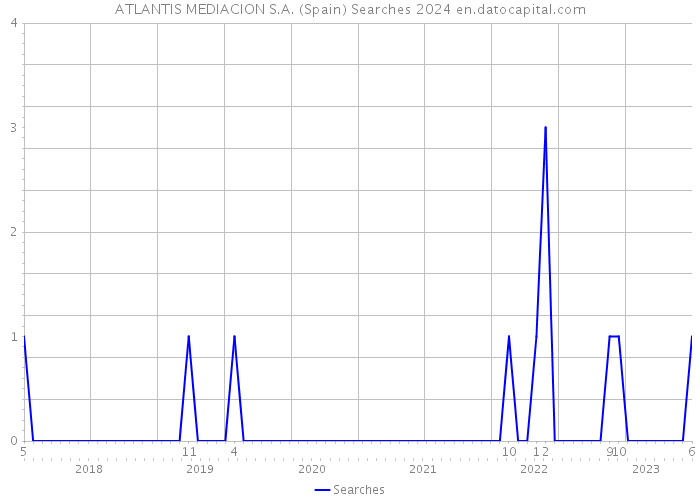 ATLANTIS MEDIACION S.A. (Spain) Searches 2024 