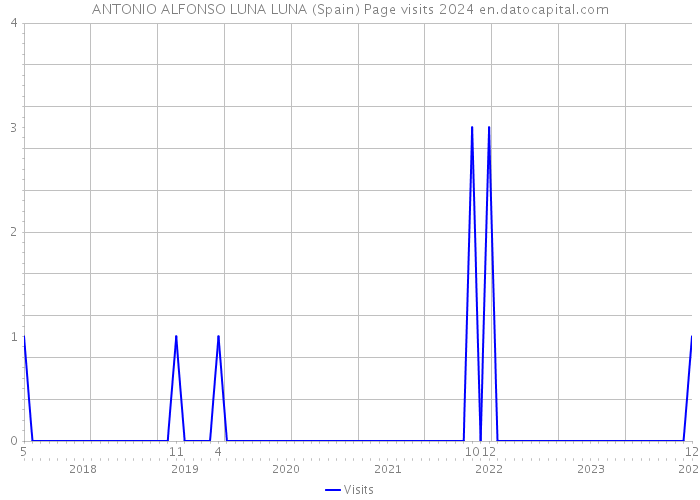 ANTONIO ALFONSO LUNA LUNA (Spain) Page visits 2024 