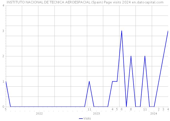 INSTITUTO NACIONAL DE TECNICA AEROESPACIAL (Spain) Page visits 2024 