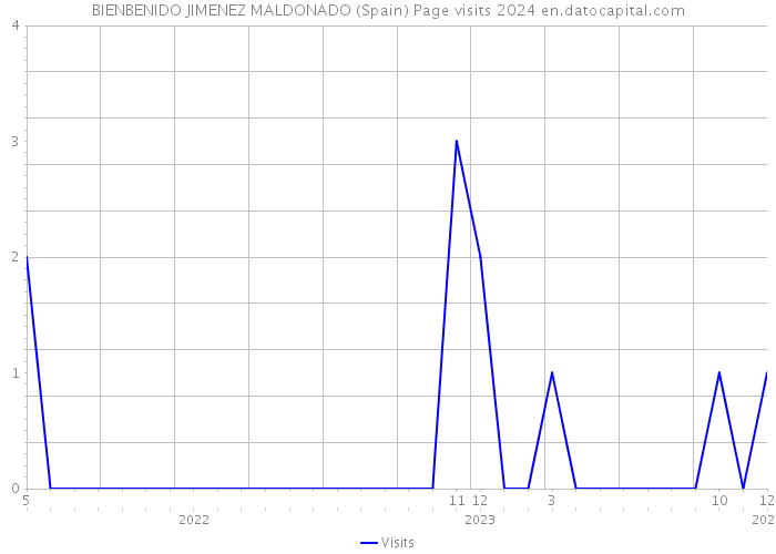 BIENBENIDO JIMENEZ MALDONADO (Spain) Page visits 2024 