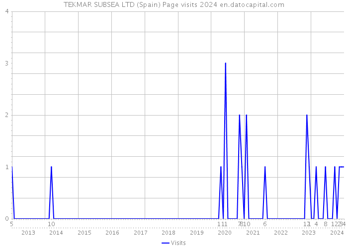 TEKMAR SUBSEA LTD (Spain) Page visits 2024 