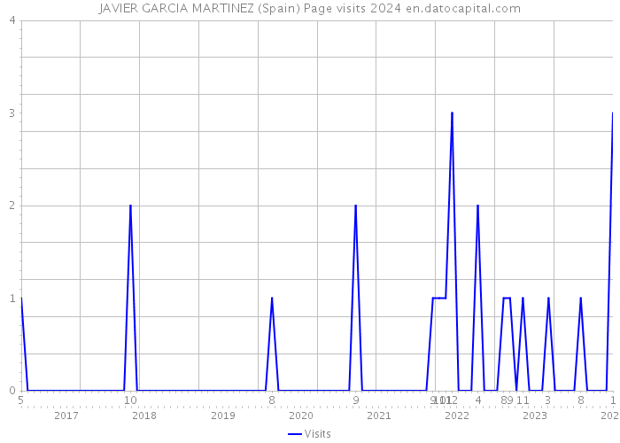 JAVIER GARCIA MARTINEZ (Spain) Page visits 2024 