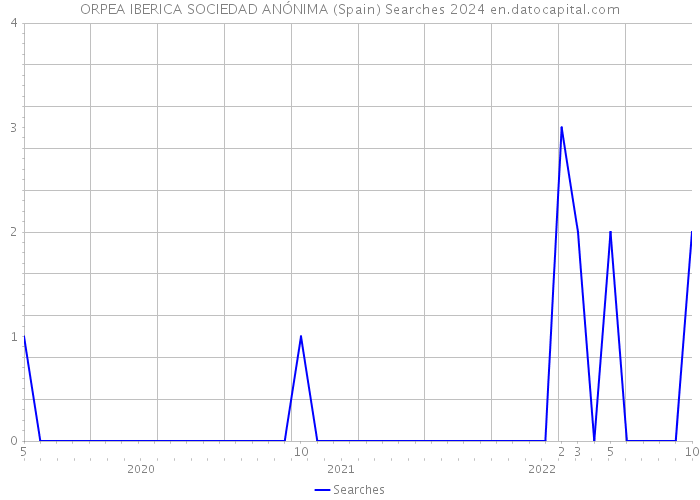 ORPEA IBERICA SOCIEDAD ANÓNIMA (Spain) Searches 2024 