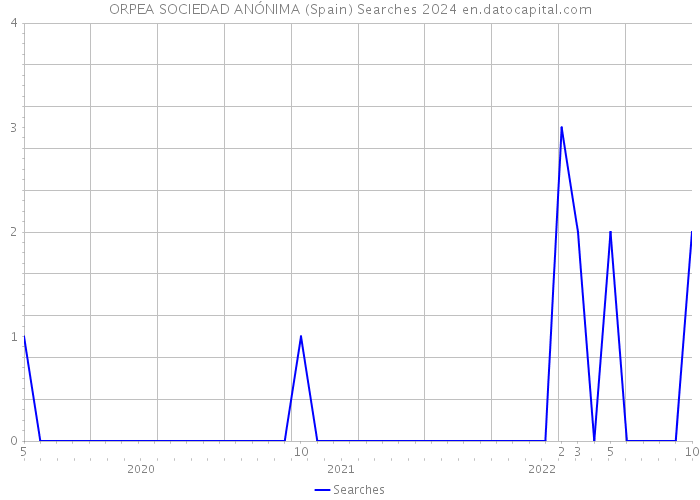 ORPEA SOCIEDAD ANÓNIMA (Spain) Searches 2024 