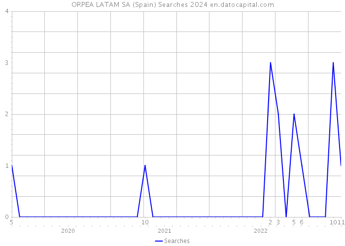 ORPEA LATAM SA (Spain) Searches 2024 