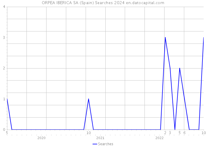 ORPEA IBERICA SA (Spain) Searches 2024 