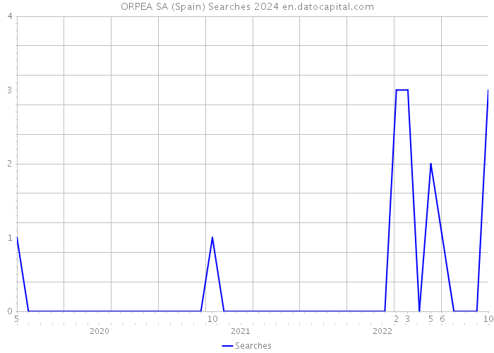 ORPEA SA (Spain) Searches 2024 