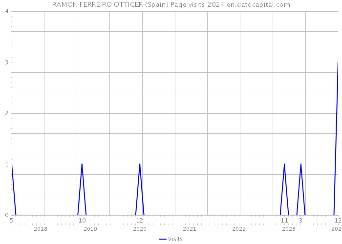 RAMON FERREIRO OTTIGER (Spain) Page visits 2024 
