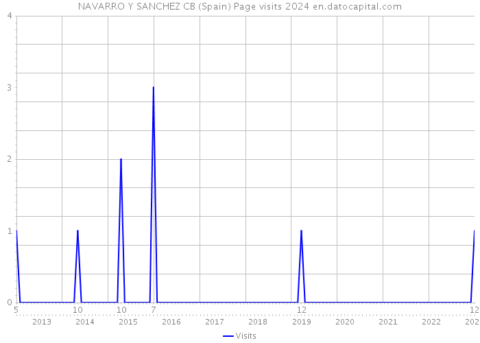 NAVARRO Y SANCHEZ CB (Spain) Page visits 2024 