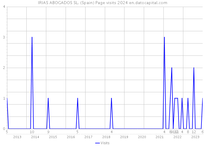 IRIAS ABOGADOS SL. (Spain) Page visits 2024 