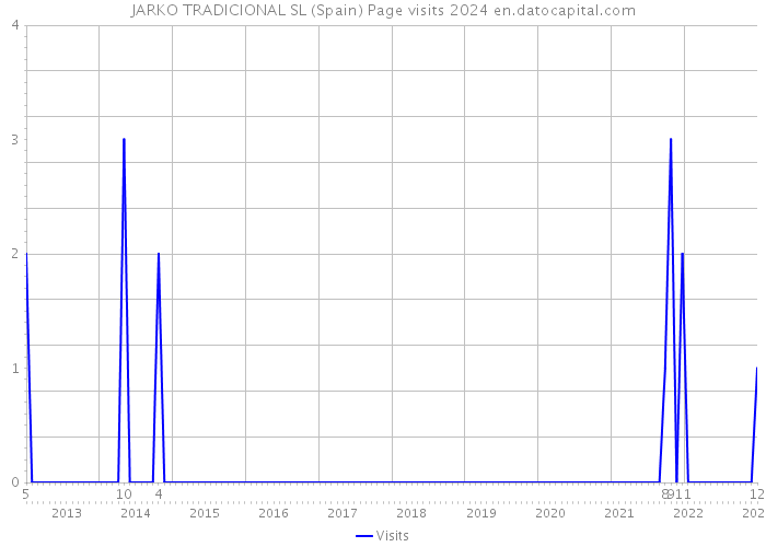 JARKO TRADICIONAL SL (Spain) Page visits 2024 
