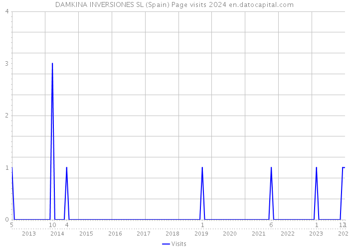 DAMKINA INVERSIONES SL (Spain) Page visits 2024 