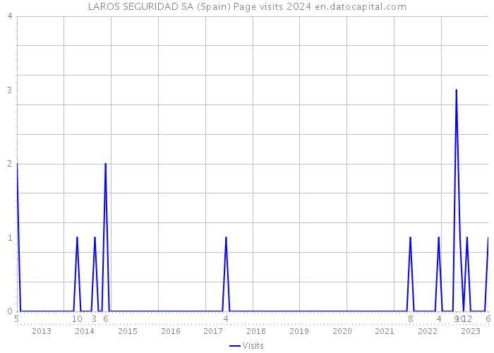 LAROS SEGURIDAD SA (Spain) Page visits 2024 