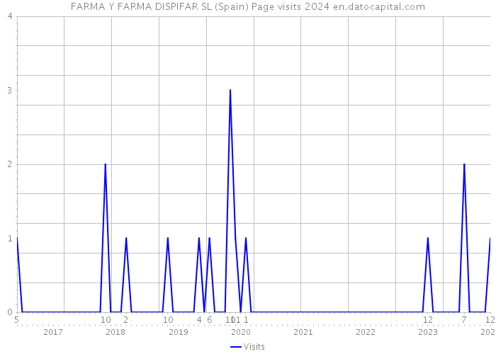 FARMA Y FARMA DISPIFAR SL (Spain) Page visits 2024 