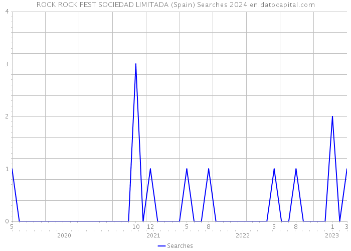 ROCK ROCK FEST SOCIEDAD LIMITADA (Spain) Searches 2024 