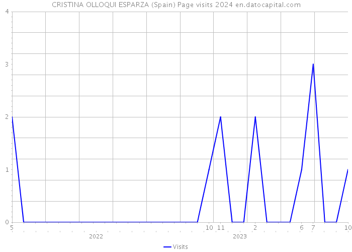 CRISTINA OLLOQUI ESPARZA (Spain) Page visits 2024 