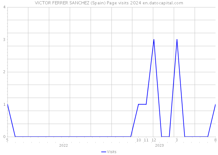VICTOR FERRER SANCHEZ (Spain) Page visits 2024 