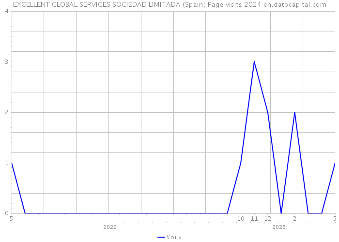 EXCELLENT GLOBAL SERVICES SOCIEDAD LIMITADA (Spain) Page visits 2024 